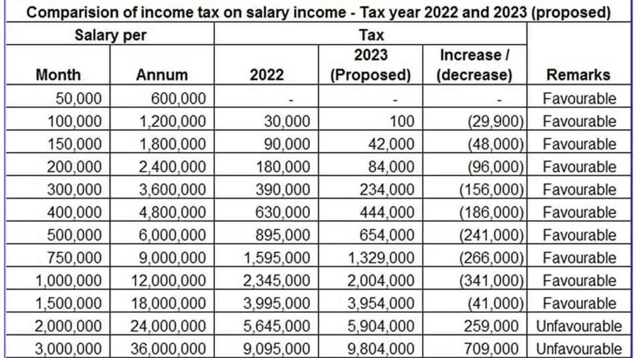 Comparison chart showing Pakistan salaried class income tax changes between 2022 and 2023 with favorable trends